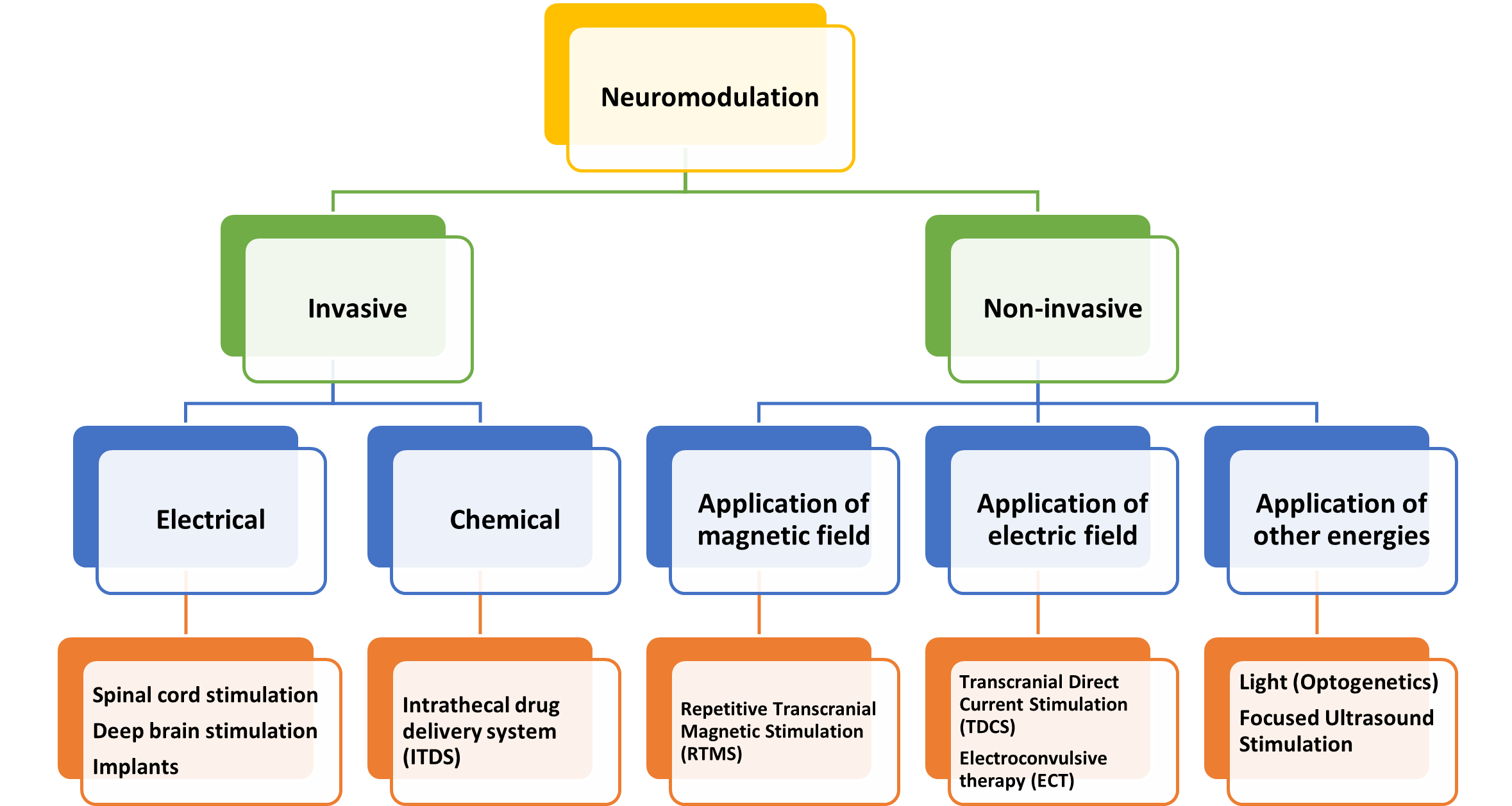 Why Neuromodulation?